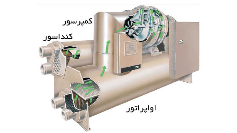 اجزای اصلی چیلر تراکمی