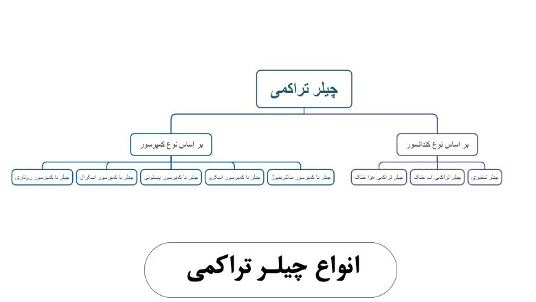 انواع چیلر تراکمی