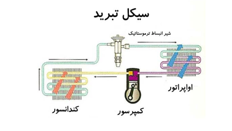 نحوه کار چیلر تراکمی
